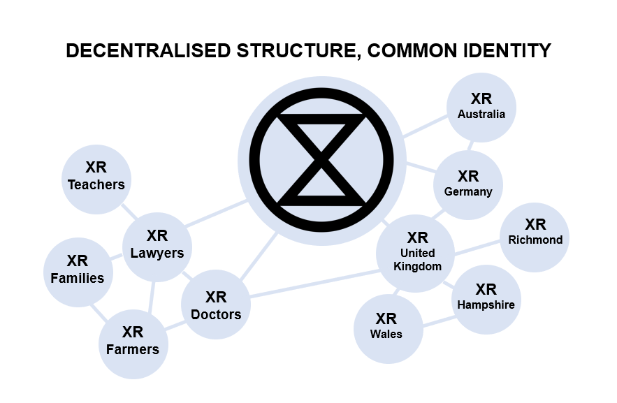 extinction rebellion decentralised structure