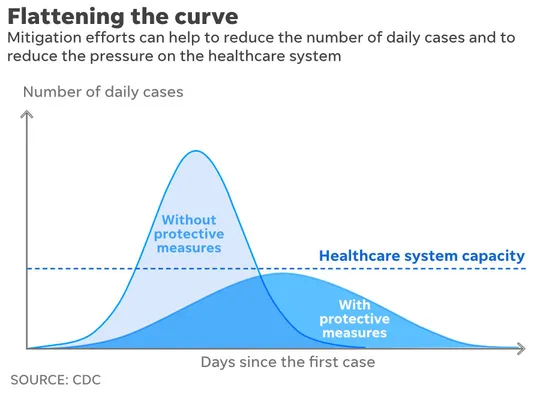 covid 19 social distancing curve
