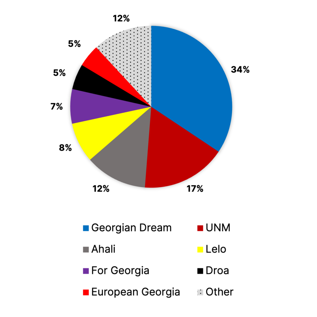 Georgia  Election Voting intentions Graph-2024