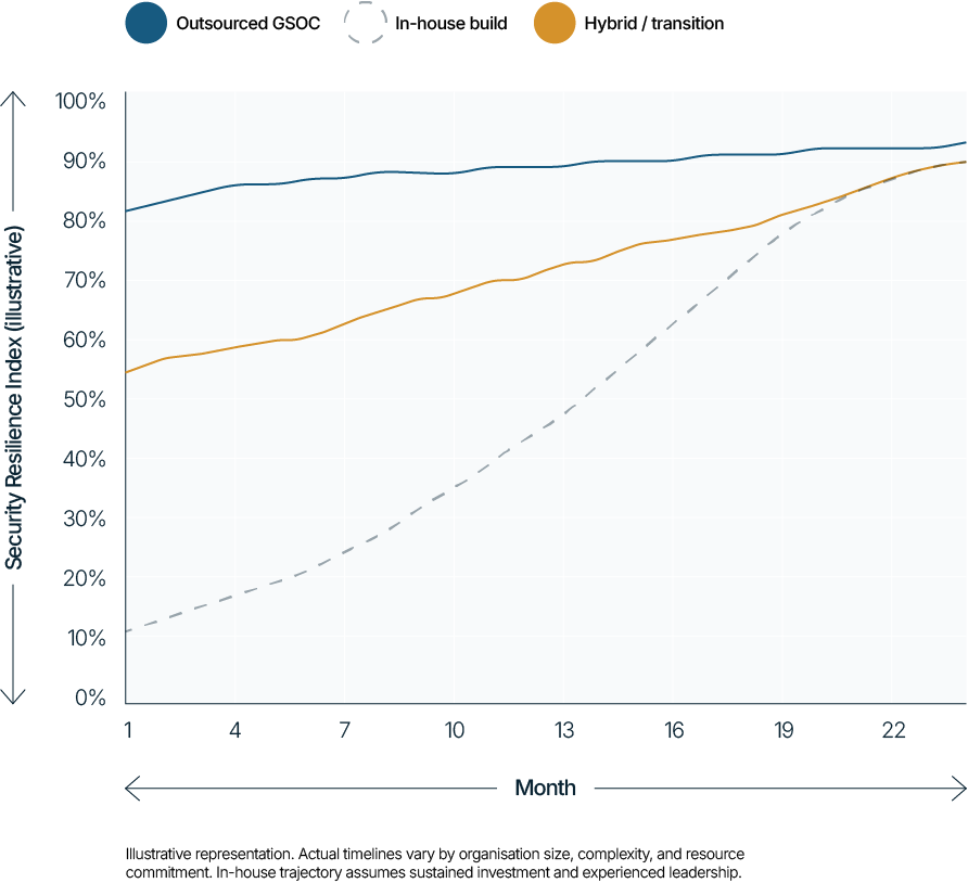 Chart showing security resilience over 24 months comparing outsourced GSOC, in-house GSOC build, and hybrid model